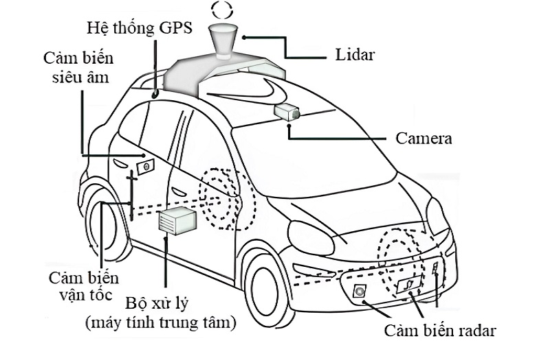 Các thành phần chính của công nghệ xe tự lái